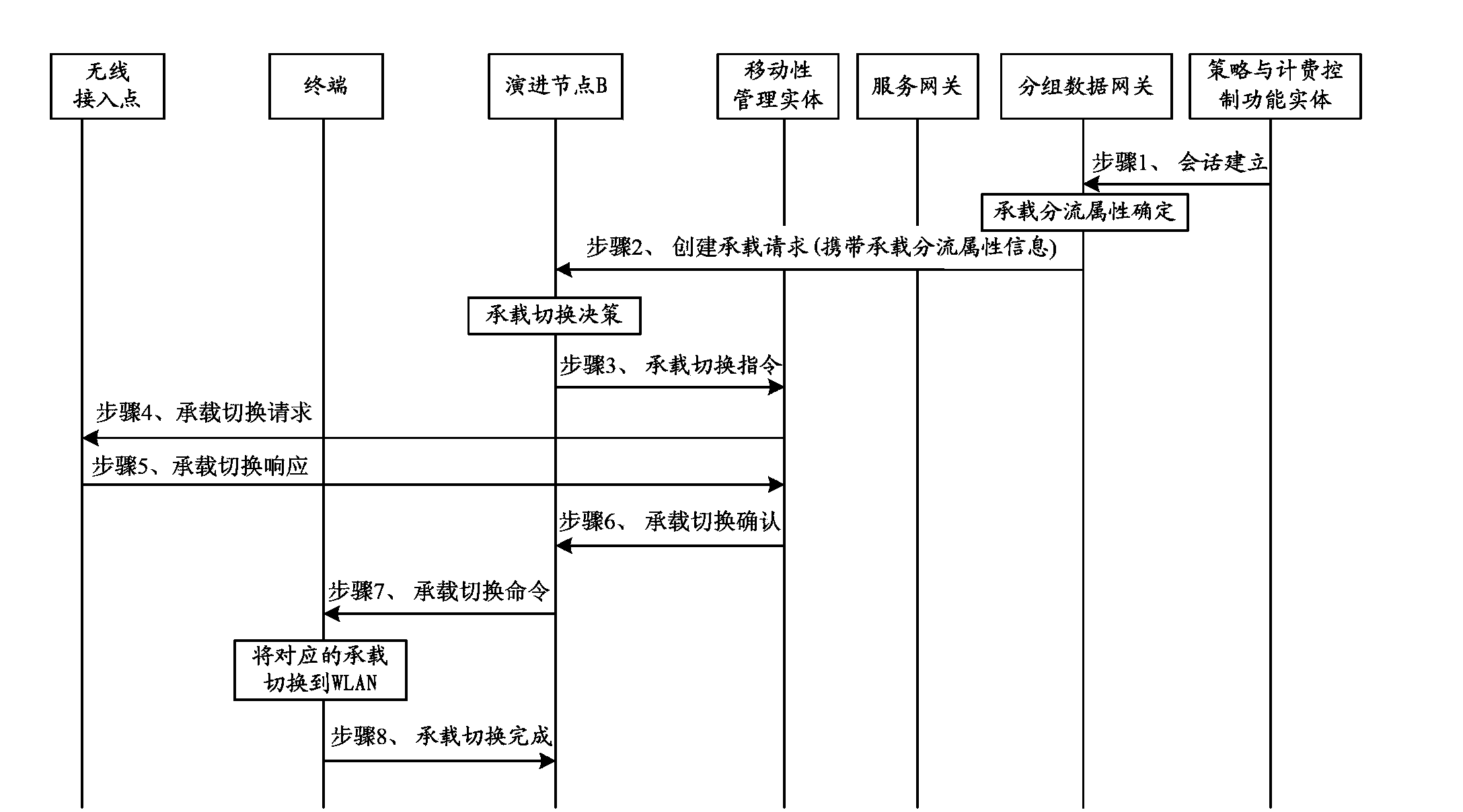 Network shunt control method and system and network equipment