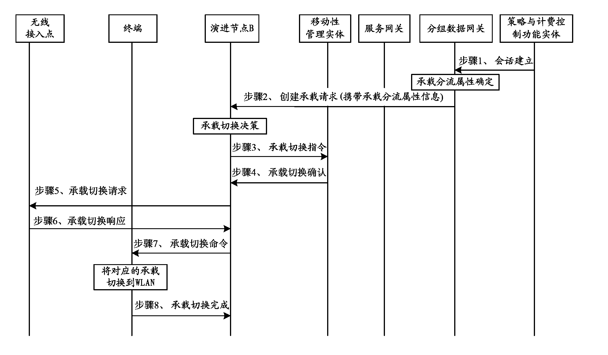 Network shunt control method and system and network equipment