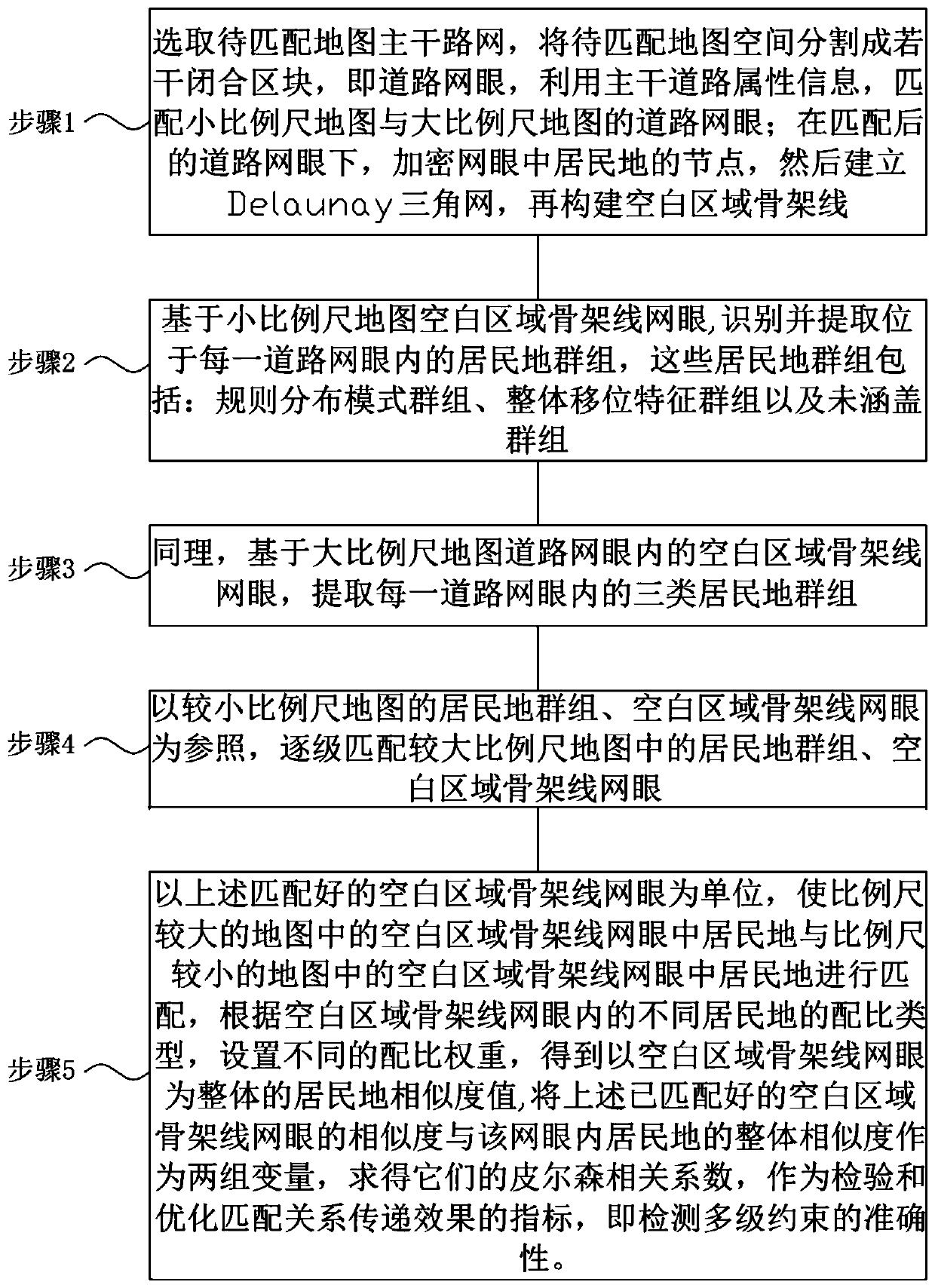 A Multi-scale Residential Place Matching Method Oriented to Spatial Division