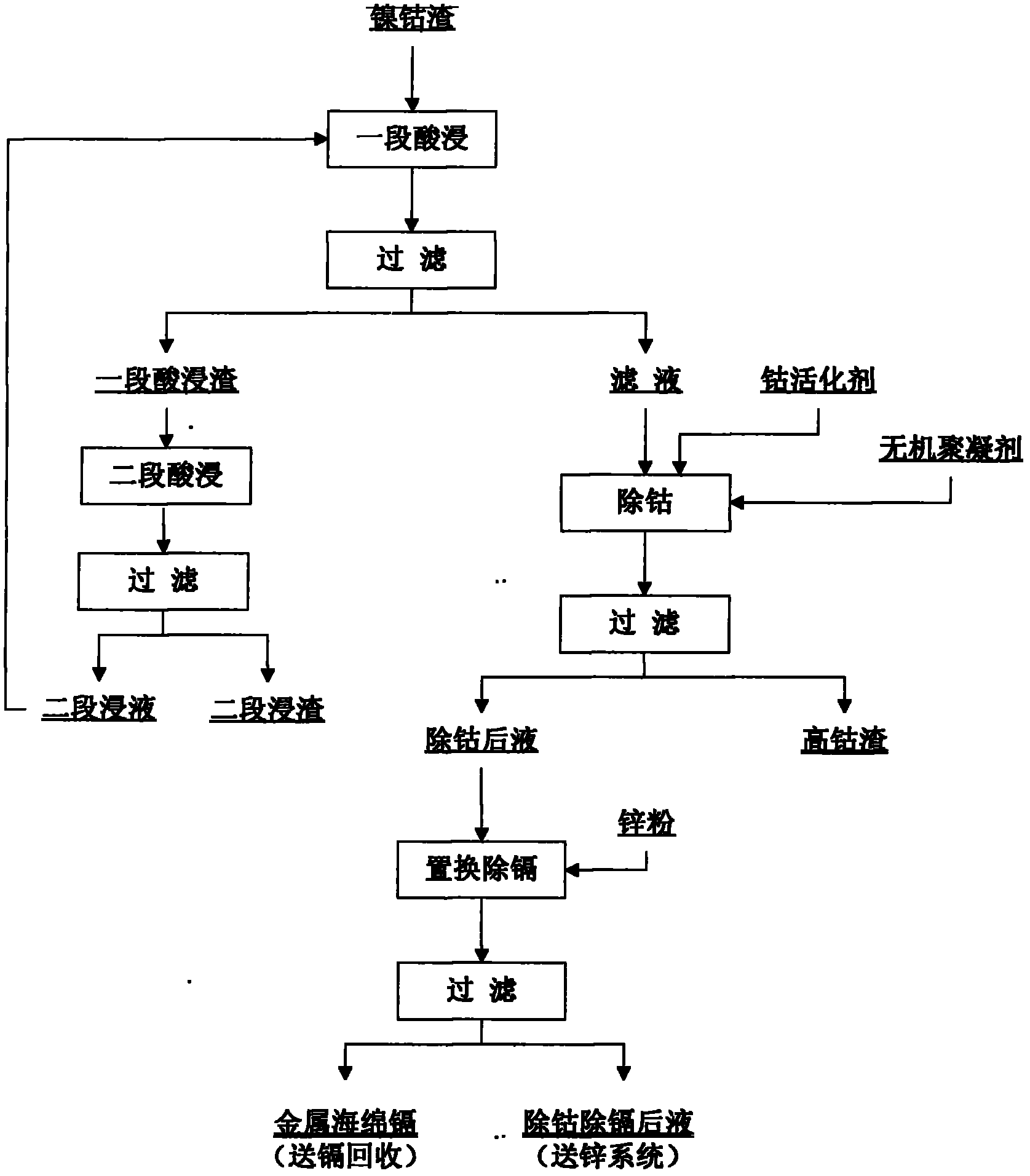 Novel process for separating zinc and cobalt from nickel and cobalt slag from zinc smelting and purification