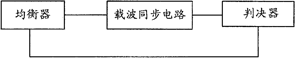 A method and system for elimination of the multi-path interference and carry frequency deviation