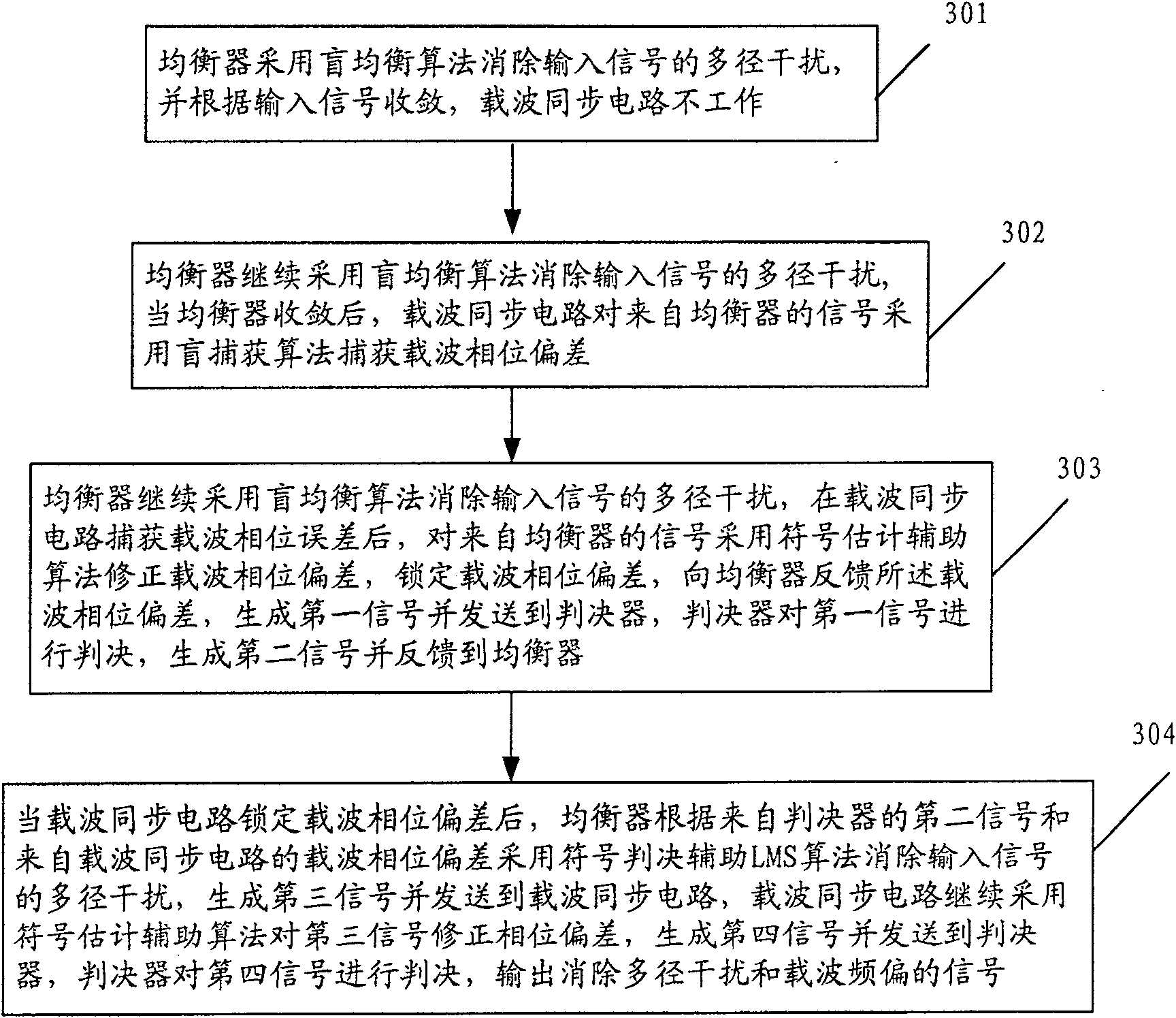 A method and system for elimination of the multi-path interference and carry frequency deviation