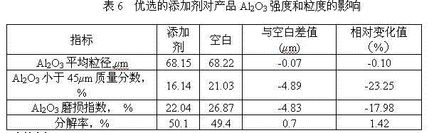 Additive applied to process for producing aluminum oxide by bayer method and preparation method of additive