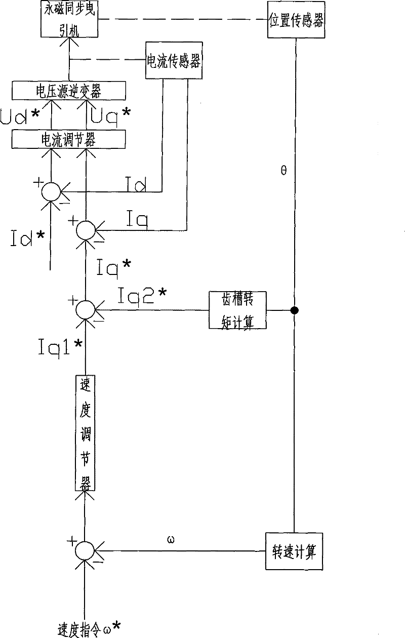 Compensating method of cogging torque of permanent-magnetic synchronous tractor for elevator