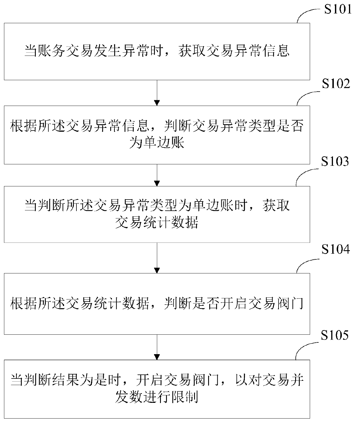 Unilateral ledger scale control method and system