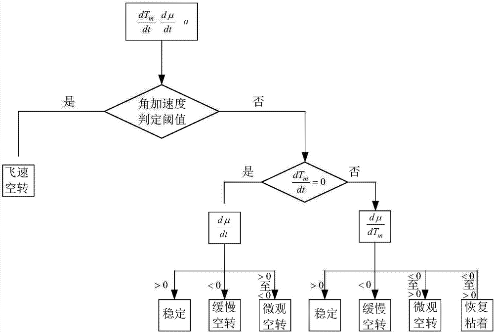 Heavy-duty locomotive multistage idling fault detection method