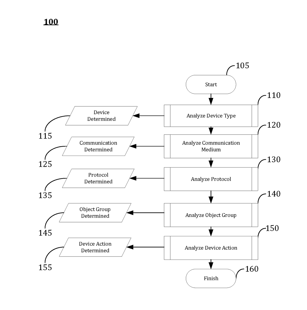 Industrial Control System Emulator for Malware Analysis