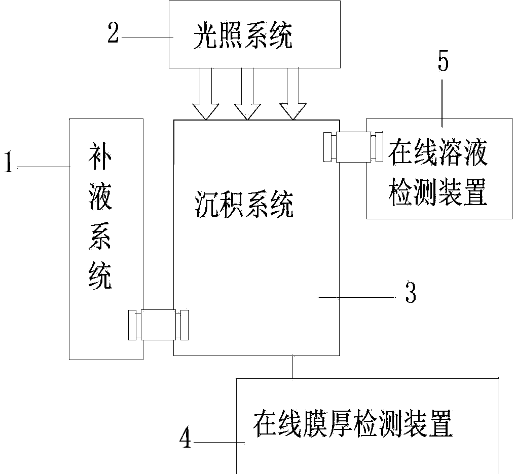 Photochemical deposition device for solar cells