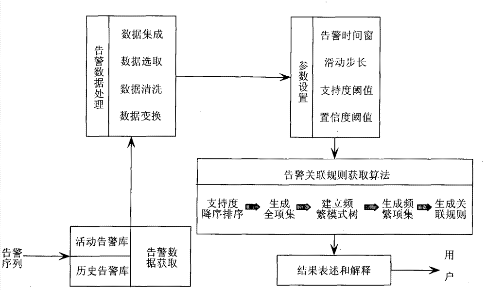 Alarm association rule obtaining method of mobile internet