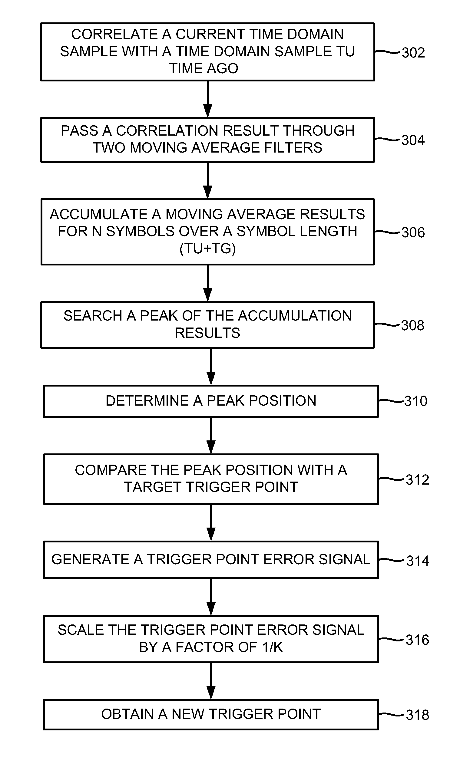 Time domain based approach for fast fading channel FFT trigger point tracking in ISDB receivers