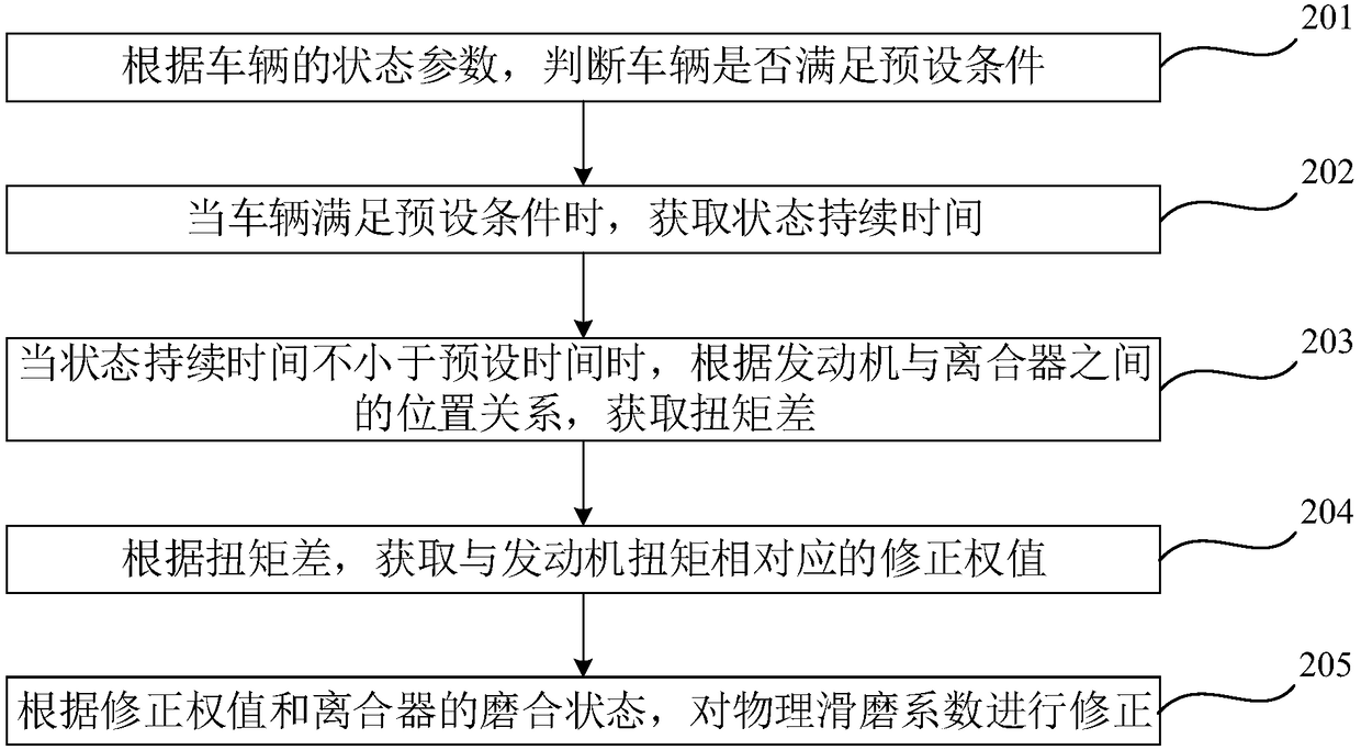 Clutch physical slip grinding coefficient correcting method and device