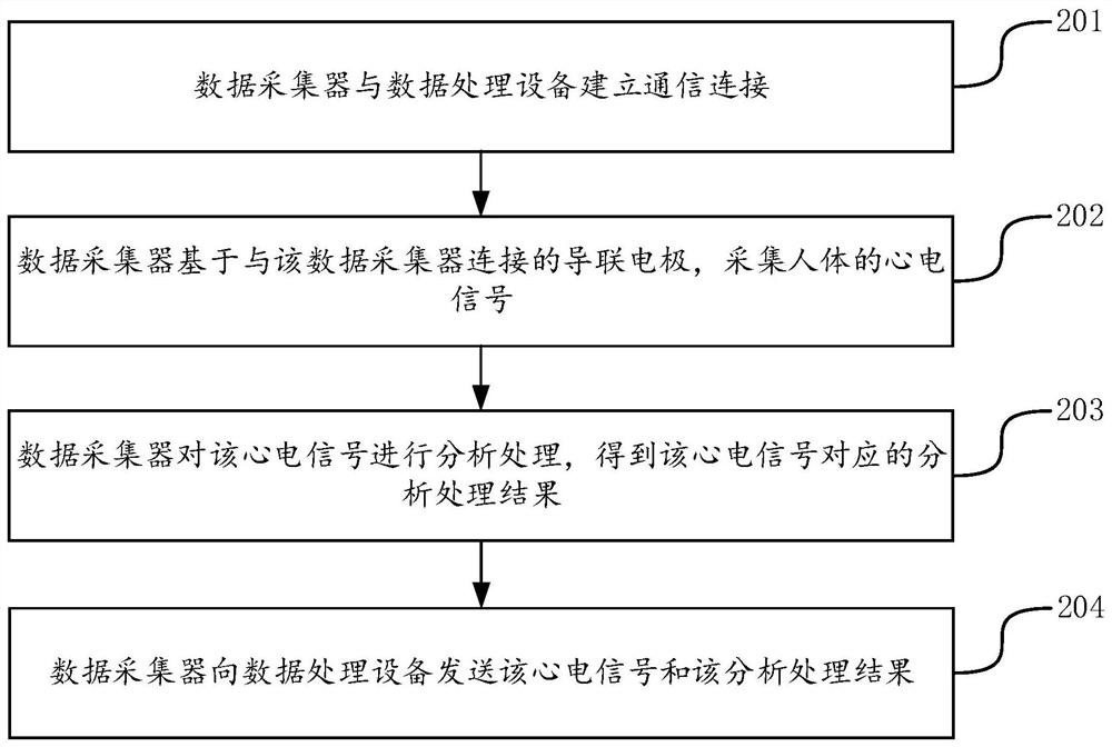 Data sending method and device, data acquisition unit and storage medium