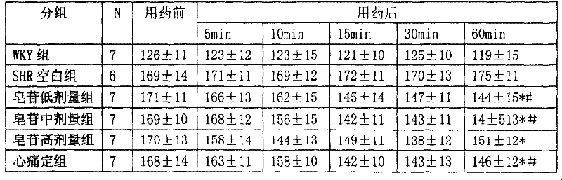 Application of sanchi flower total saponine in preparing treatment hypertension disease medicament