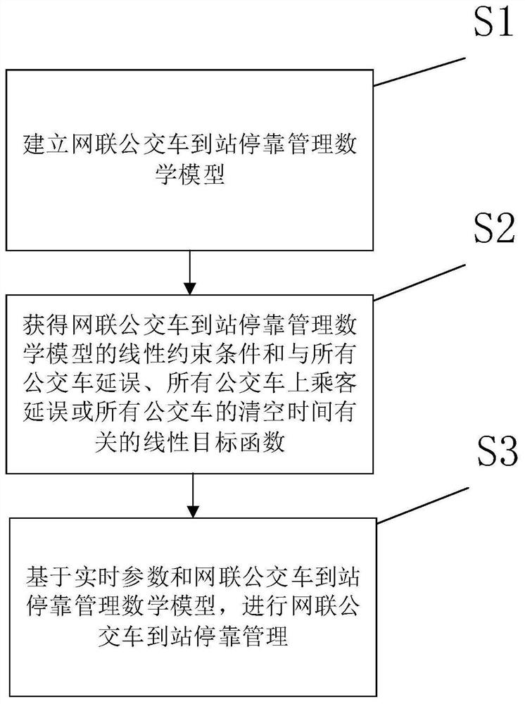 An optimization method for networked bus arrival and stop management