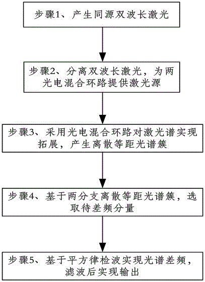 Method and device for generating high-stability microwave millimeter wave source