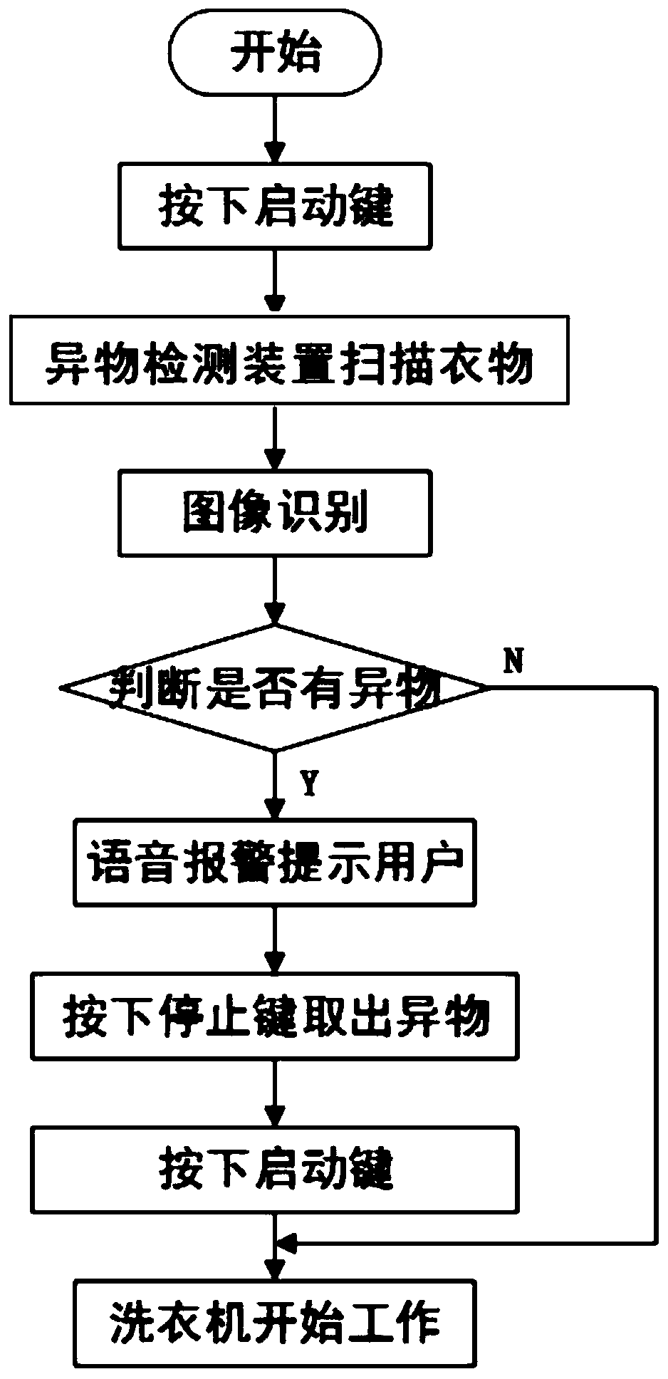 Washing machine and control method