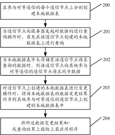 Peer-to-peer communication network and data content distributing method thereof and communication node thereof