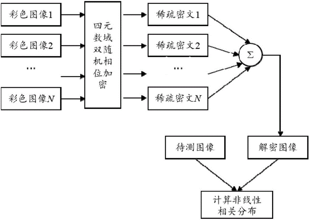 Multi-image encryption and authentication method based on sparse constraint and system