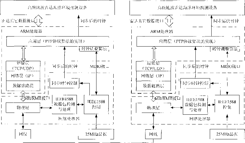 High-frequency ground wave radar networking clock synchronization control method and device thereof