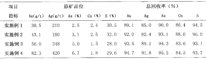 Gold recovery technology for processing arsenious S-C gangue coated gold concentrate by microwave fluidized roasting