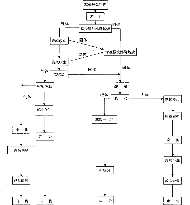 Gold recovery technology for processing arsenious S-C gangue coated gold concentrate by microwave fluidized roasting