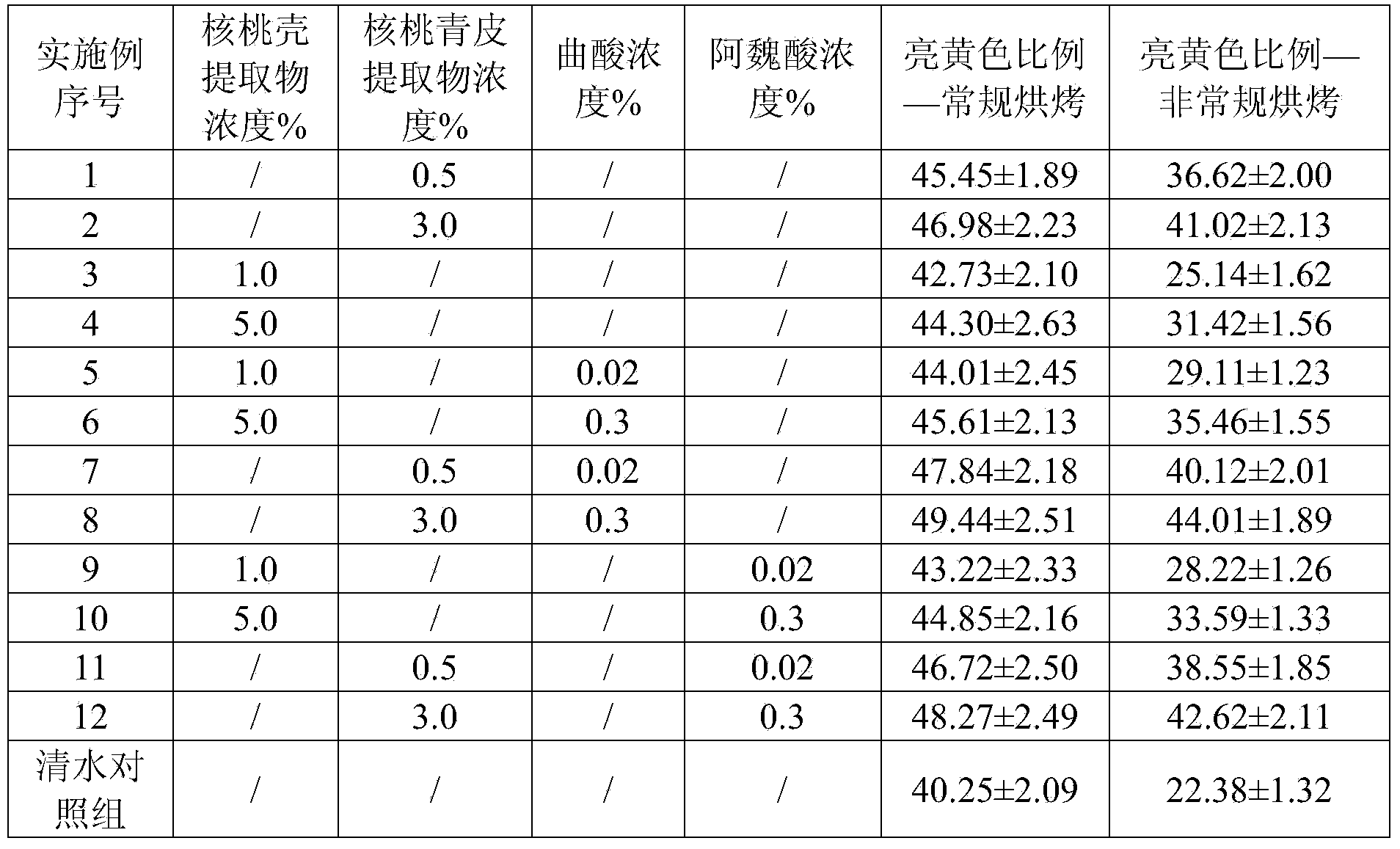 Method for preventing excessive browning reaction due to improper tobacco leaf curing