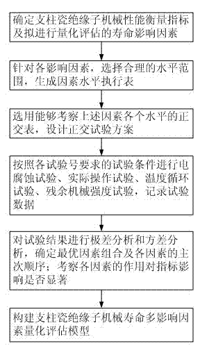 Method for detecting factors influencing mechanical life of support porcelain insulator