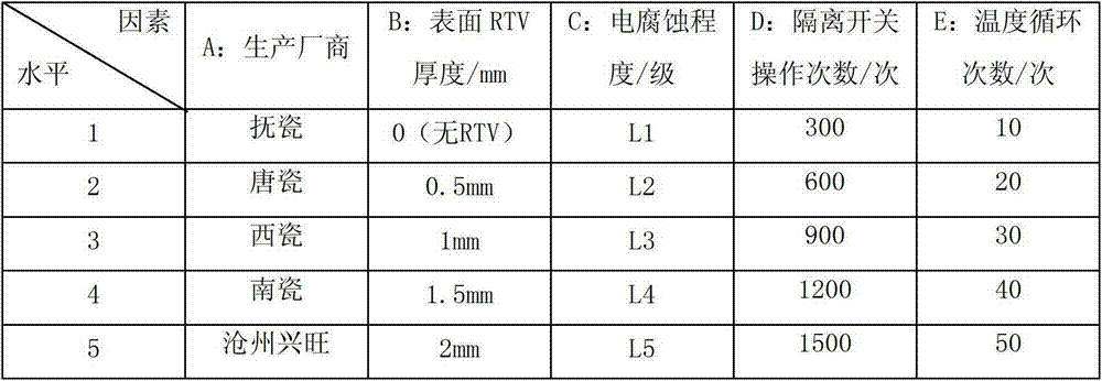 Method for detecting factors influencing mechanical life of support porcelain insulator