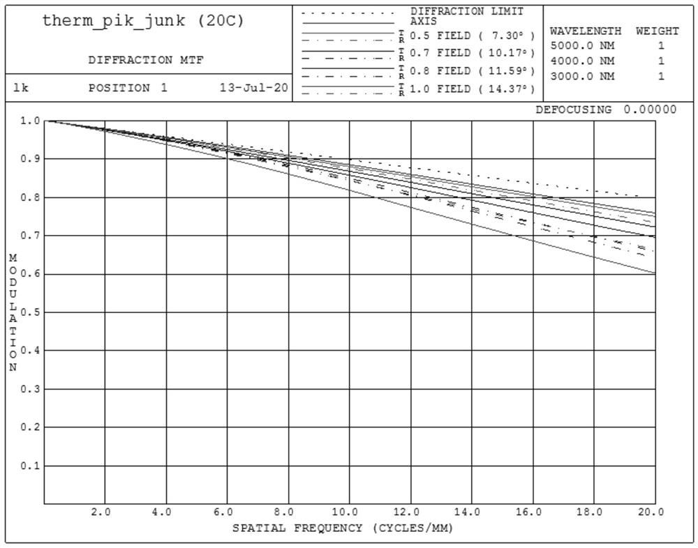 A cooling type mid-wave infrared athermalization optical lens