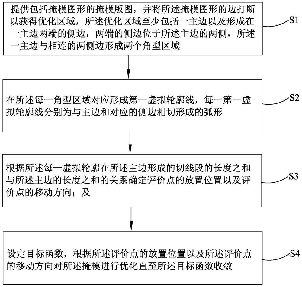 Mask optimization method and electronic equipment