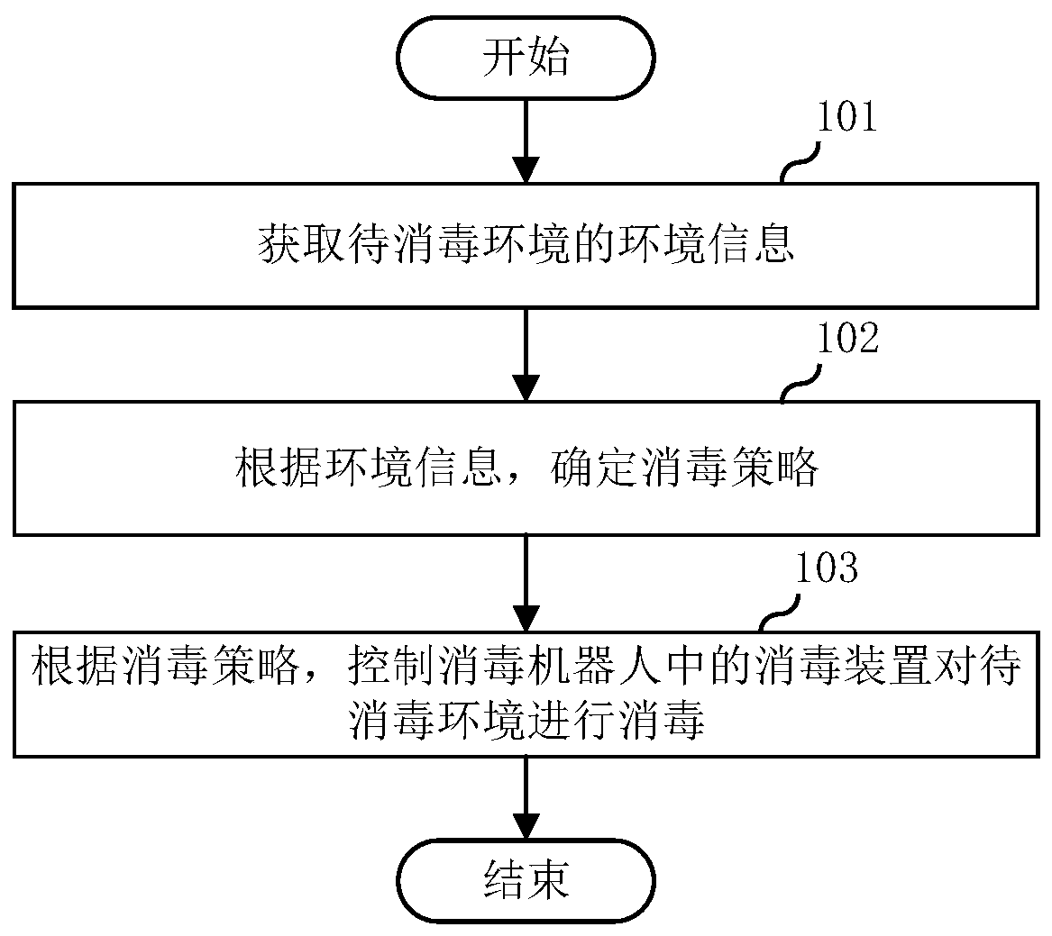 Disinfection method, disinfecting robot and storage medium