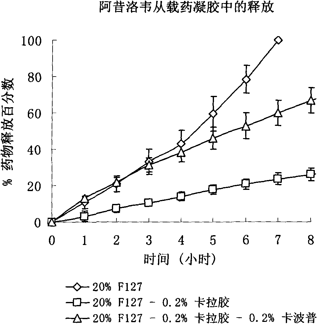 Temperature responsive bio-adhesive in situ gel sustained-release preparation for vagina