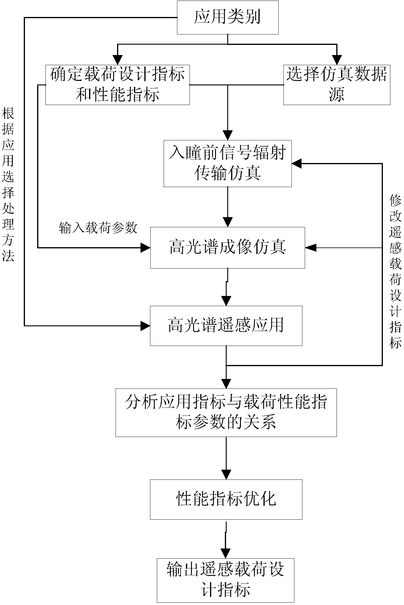 Hyperspectral-imager index optimization method based on remote-sensing application