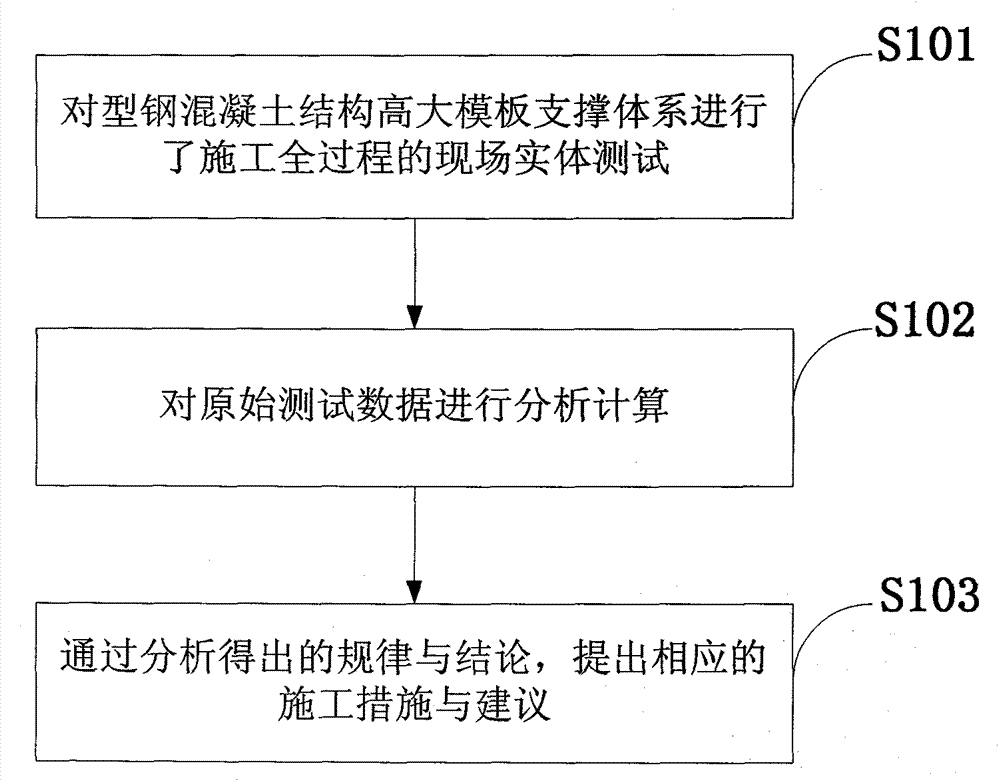 Actual deformation measurement method for high template support system of concrete structure