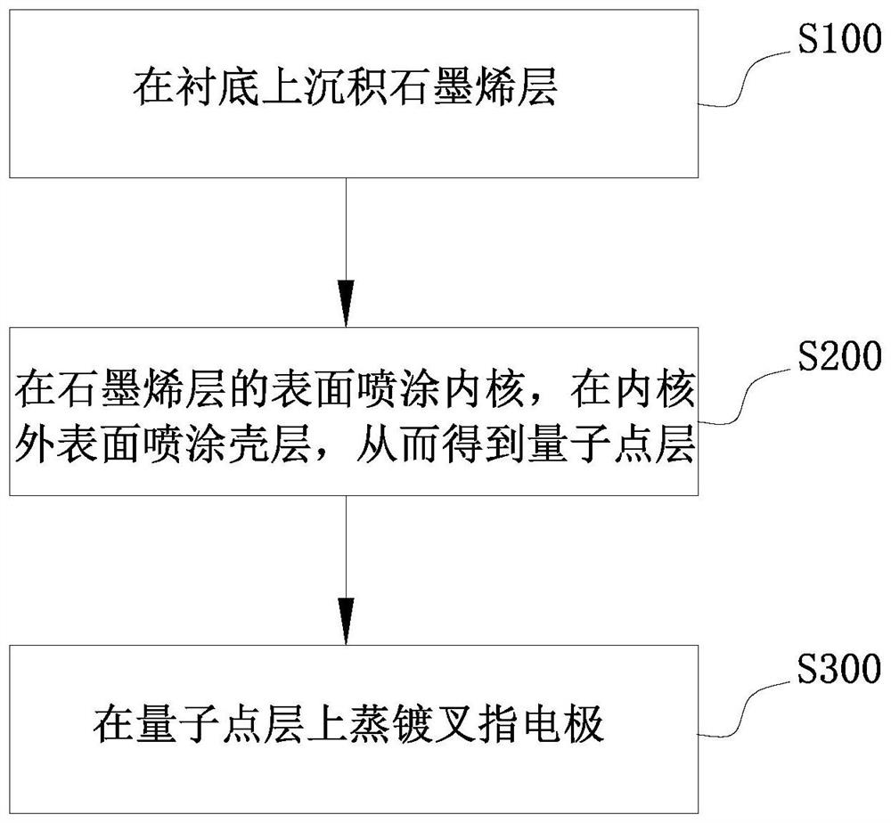 Infrared detector and preparation method thereof