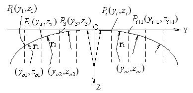 Cylindrical roller multi-circular-arc variable curvature profile engineering simulation method