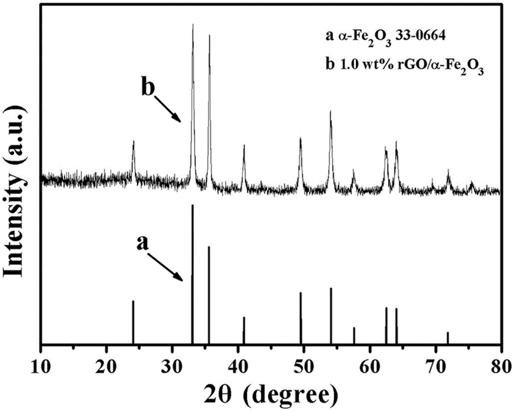 Acetone sensor on basis of compounds with rGO/alpha-Fe2O3 heterogeneous structures and method for preparing acetone sensor