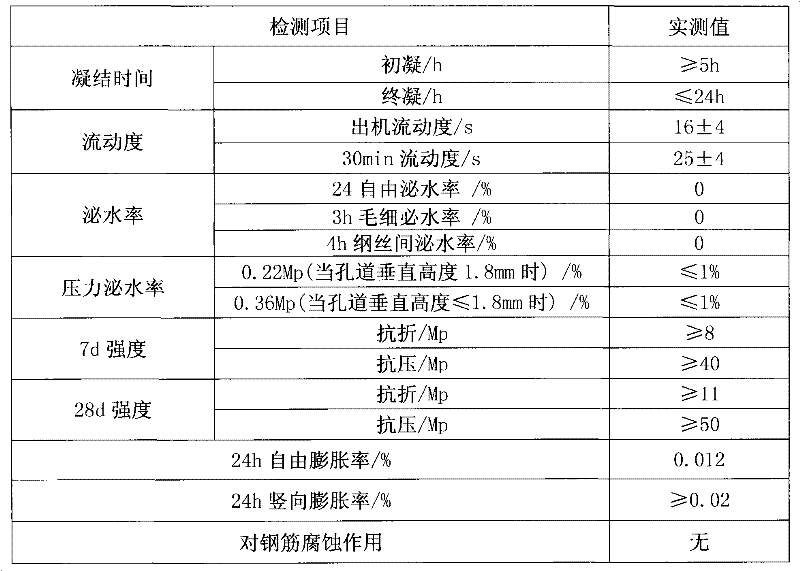 Grouting material, premix of grouting material, and preparation method of premix