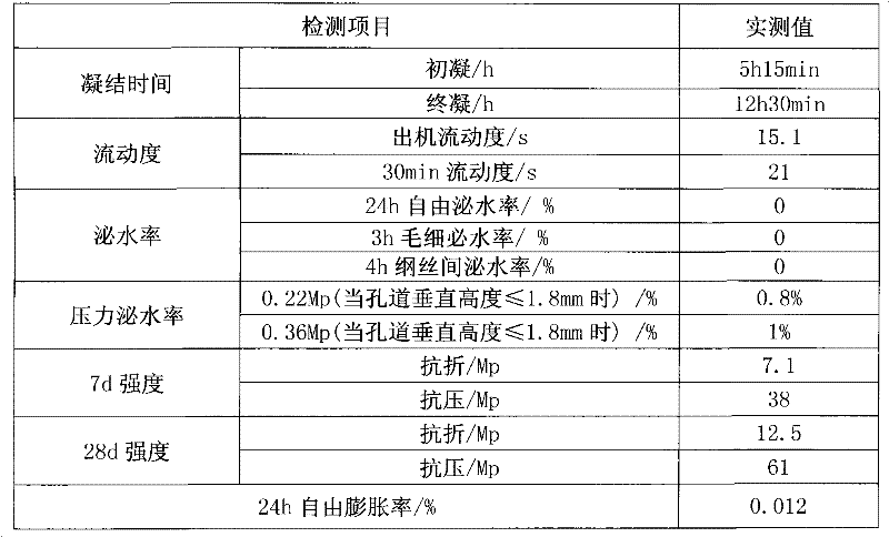 Grouting material, premix of grouting material, and preparation method of premix