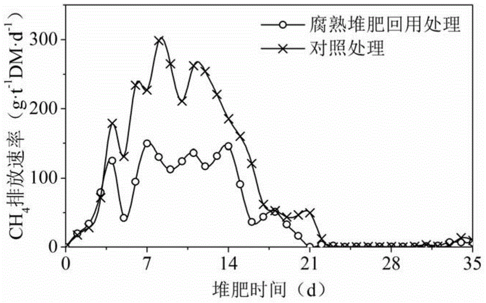 Compost preparation method for reducing emission of greenhouse gases in kitchen garbage compost