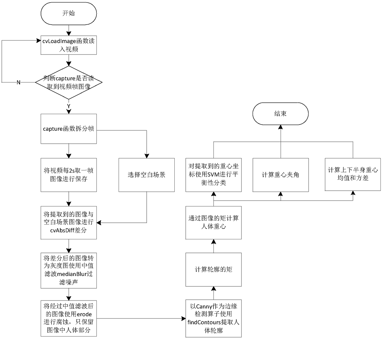 A method for distinguishing the crowd with balance disorder based on the center of gravity shift model