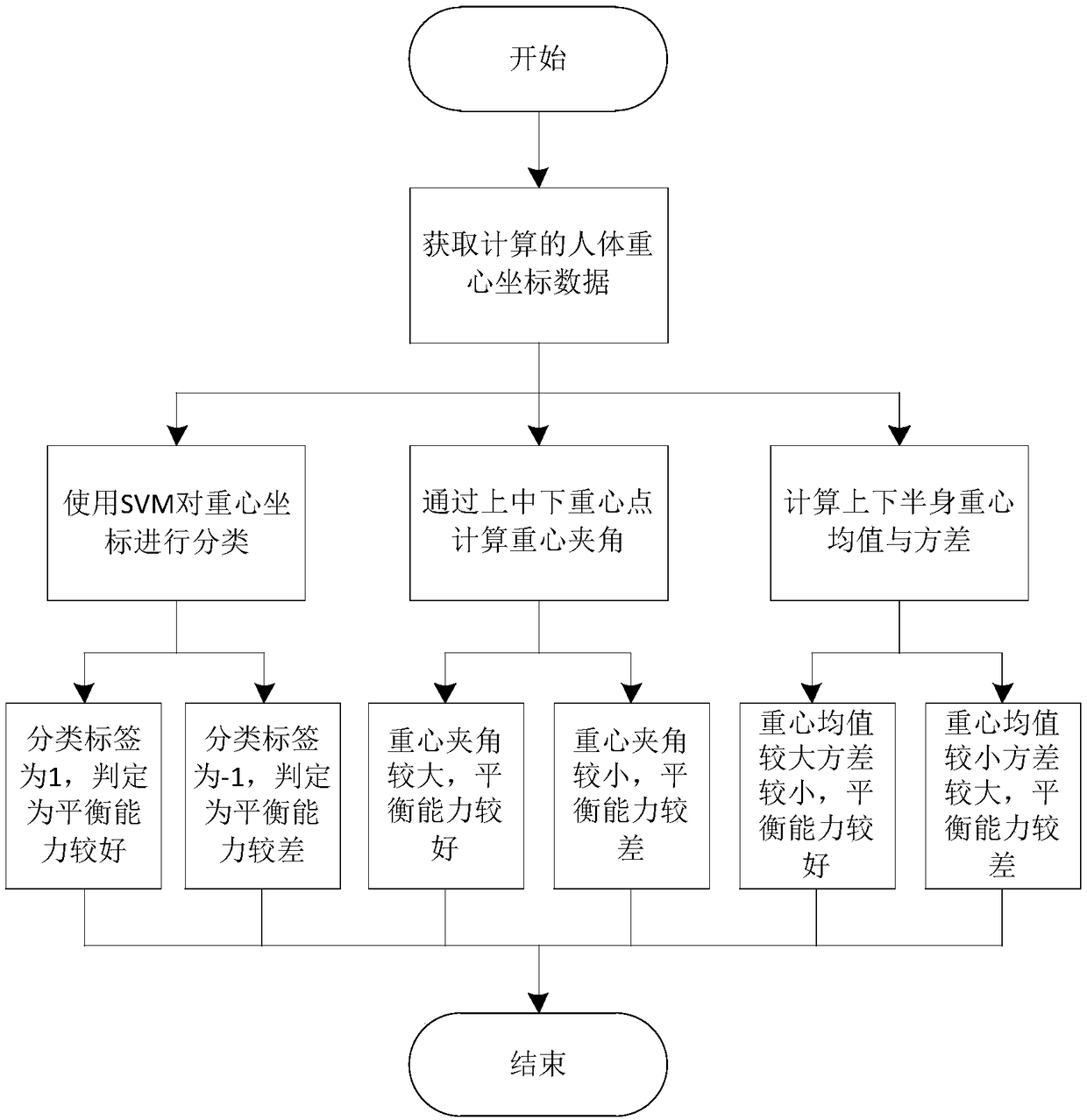 A method for distinguishing the crowd with balance disorder based on the center of gravity shift model