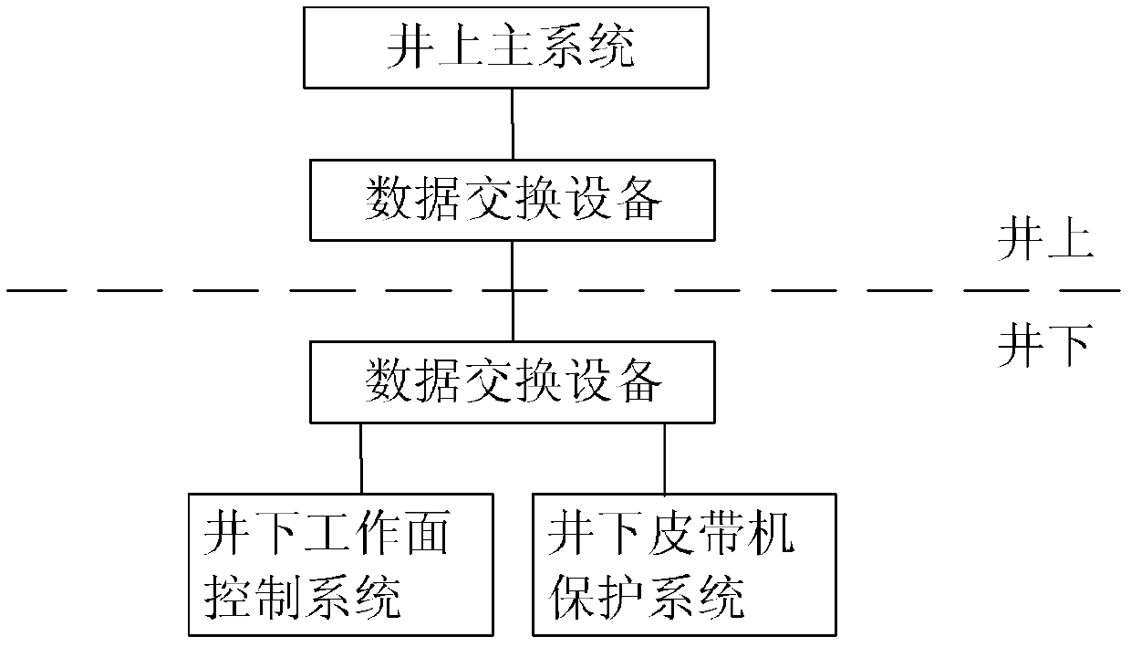 Mine safety production monitoring system