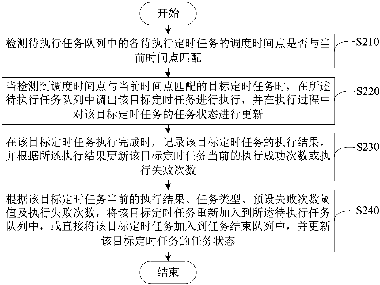 Task scheduling management method and device, and operation and maintenance management server