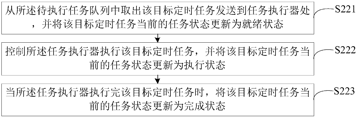 Task scheduling management method and device, and operation and maintenance management server