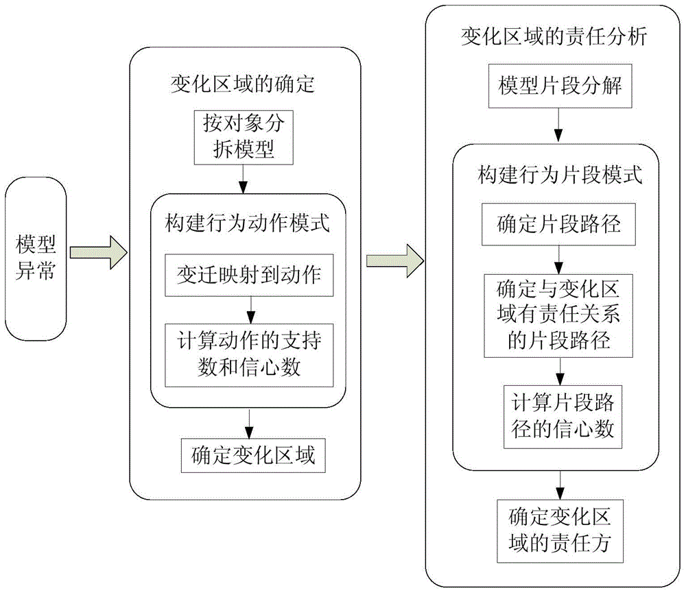 Model variation region liability analyzing system based on behavior patterns