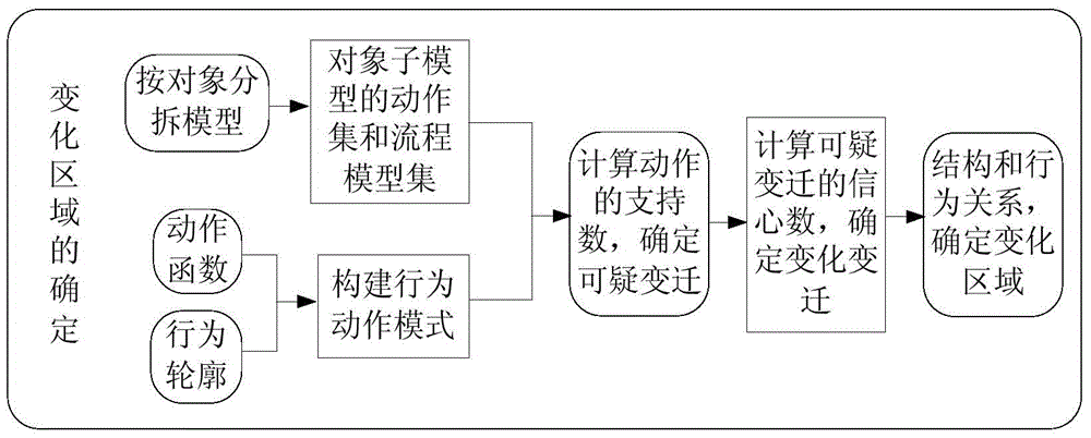 Model variation region liability analyzing system based on behavior patterns