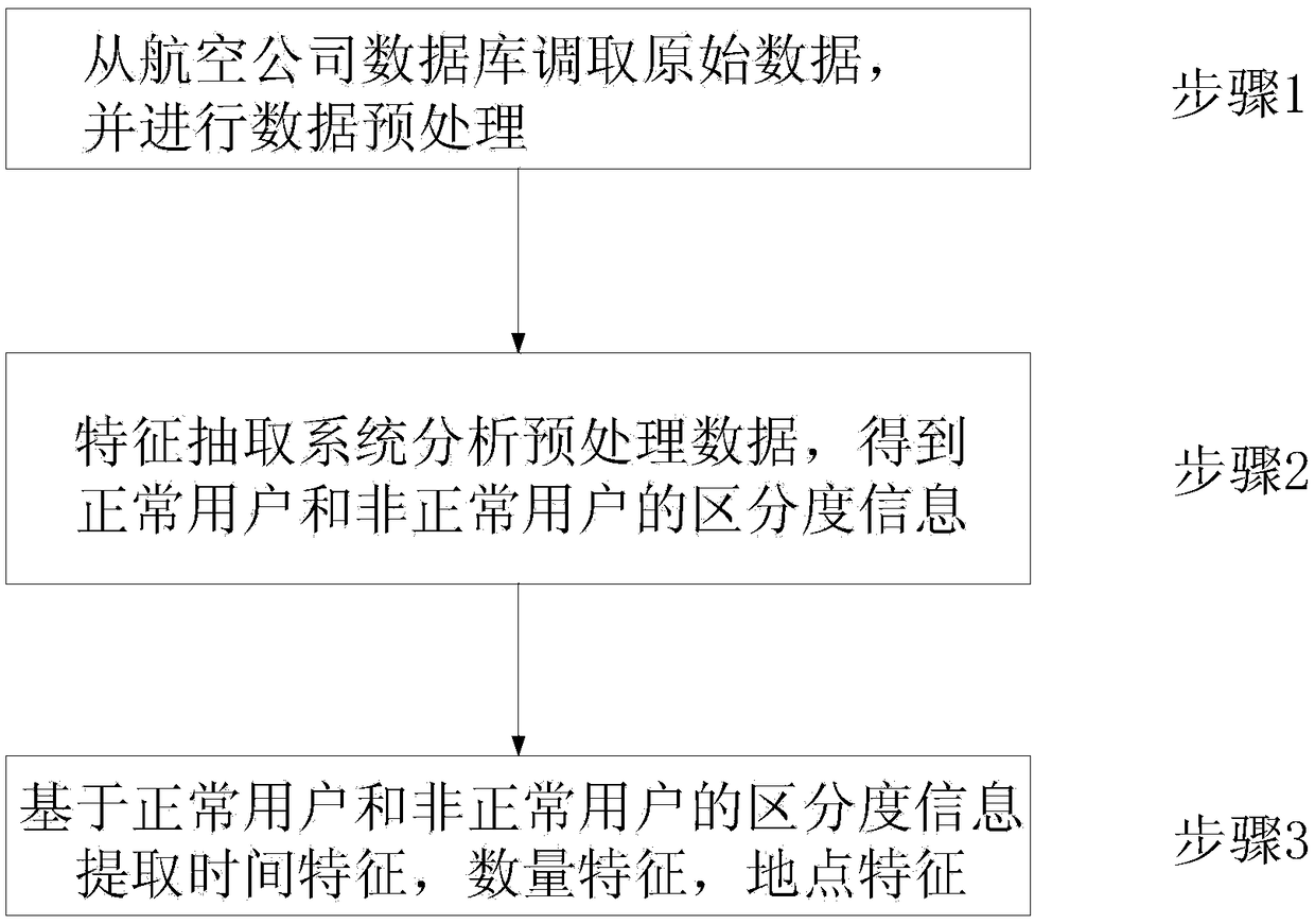 A feature extraction method based on airline ticket booking behavior data