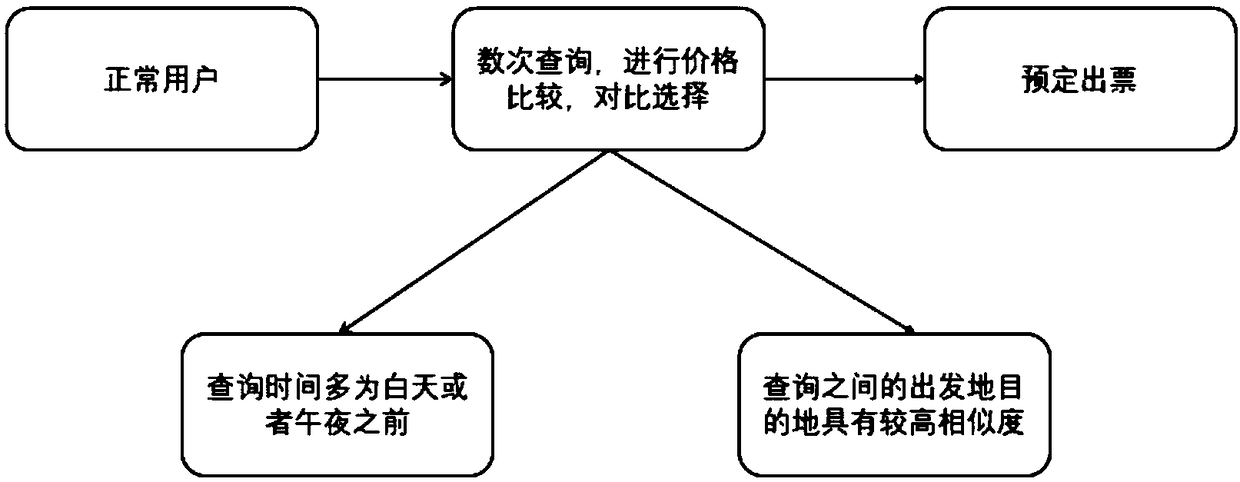 A feature extraction method based on airline ticket booking behavior data