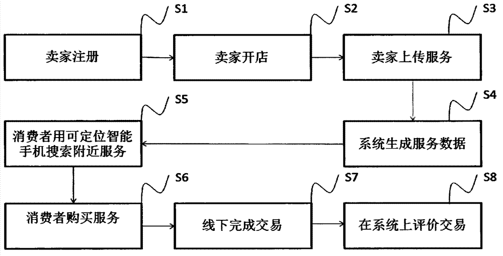 A service sale system based on a smart phone system that can be positioned